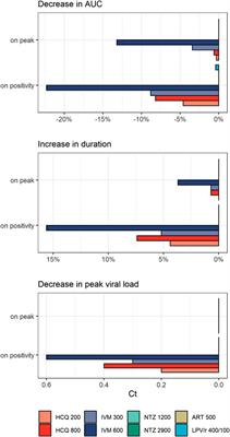 Modeling of SARS-CoV-2 Treatment Effects for Informed Drug Repurposing